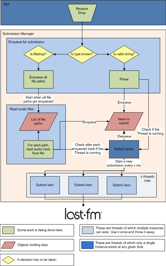 Submission Process